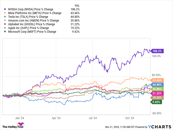 Meet the Spectacular Vanguard ETF With 45.1% of Its Portfolio Invested in Nvidia, Apple, Microsoft, and Amazon