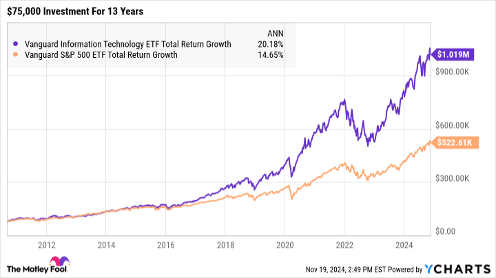 Is This Vanguard ETF a Millionaire Maker?