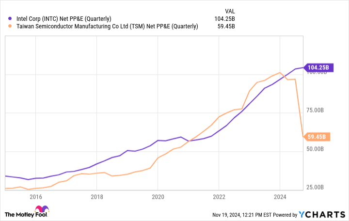 This Surprising Number Inside Intel's Balance Sheet Suggests Something Big Is Coming In Its War With TSMC