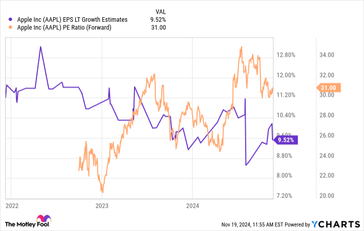 Could Buying Apple Stock Today Set You Up for Life?