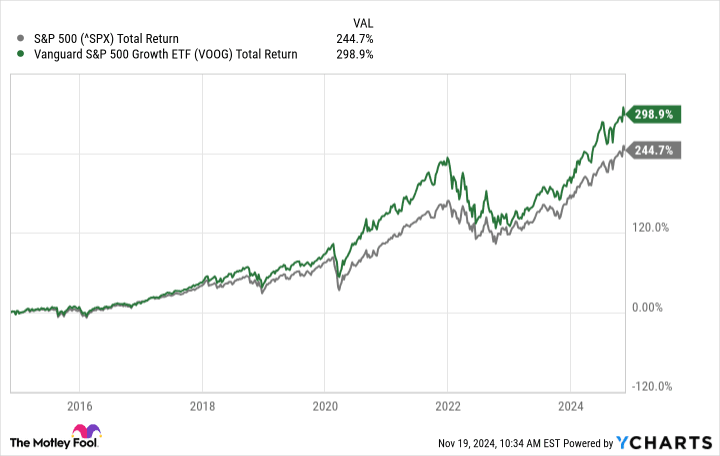 Here's How Much You Would Need to Invest in This Unstoppable Vanguard ETF Today to Grow Your Portfolio to $1 Million or More by Retirement