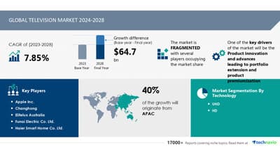 AI Transformations in the TV Market, USD 64.7 Billion Growth Forecast  ( 2024-2028 )  Driven by Innovation and Premium Products - Technavio Report