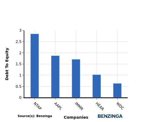 Insights Into Apple's Performance Versus Peers In Technology Hardware, Storage & Peripherals Sector - Apple  ( NASDAQ:AAPL ) 